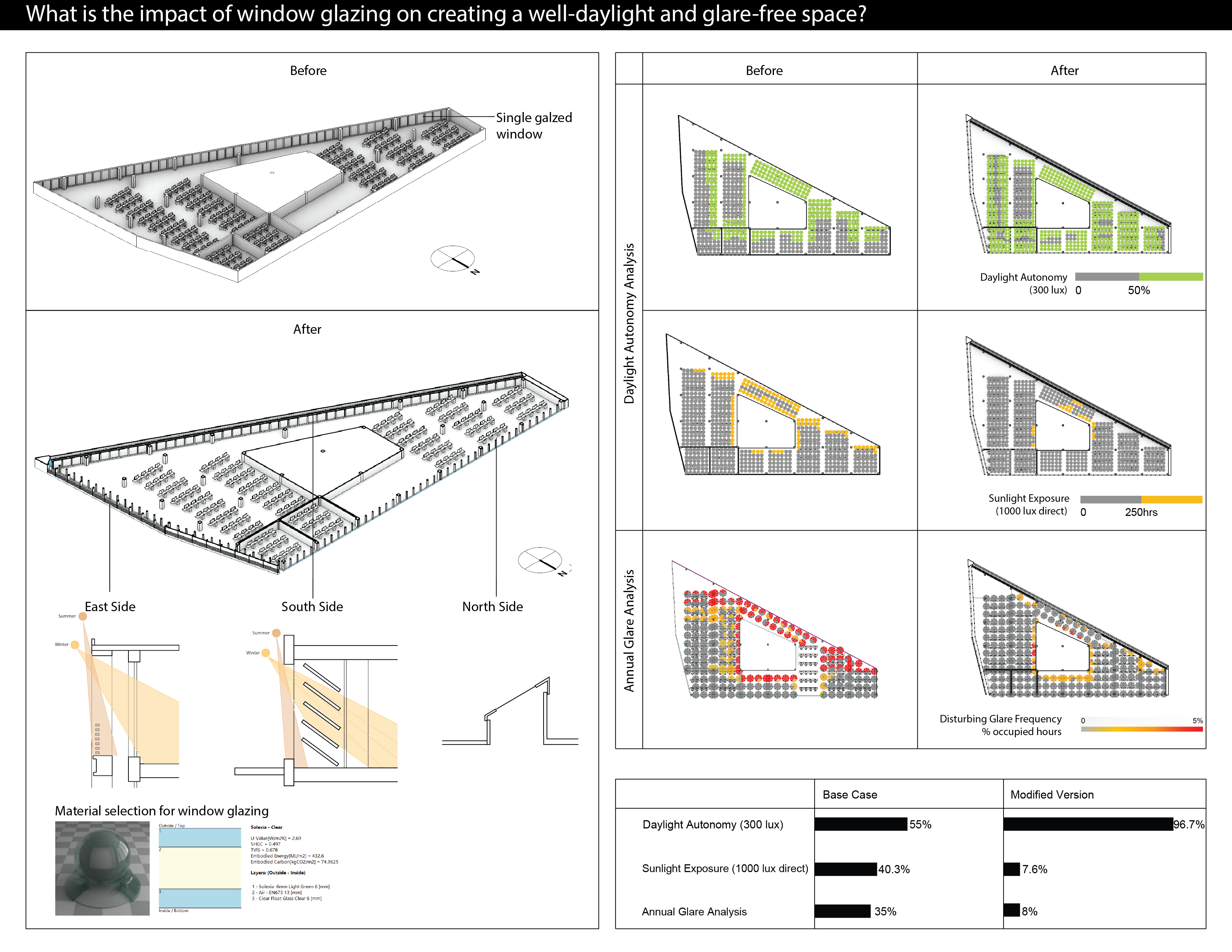 What is the impact of window glazing  on creating a well-daylight and glare-free space?