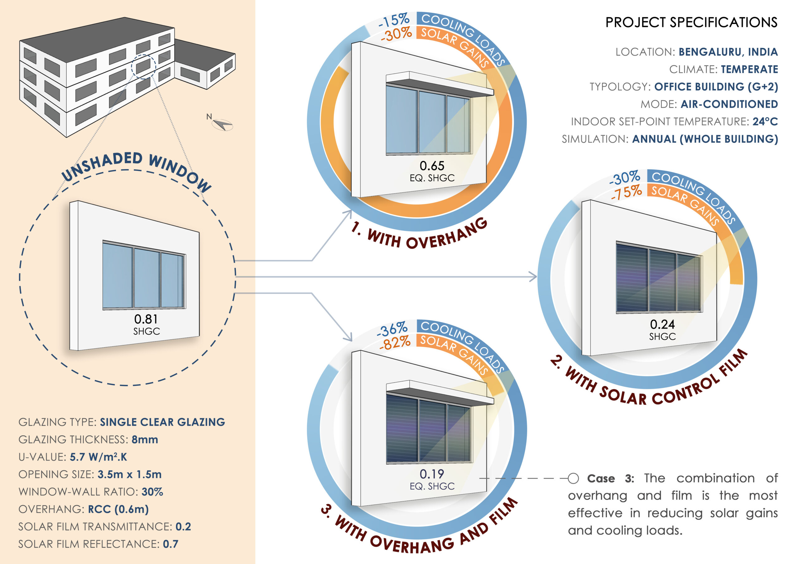 What is the impact of shading and solar films on radiative gains and cooling loads?