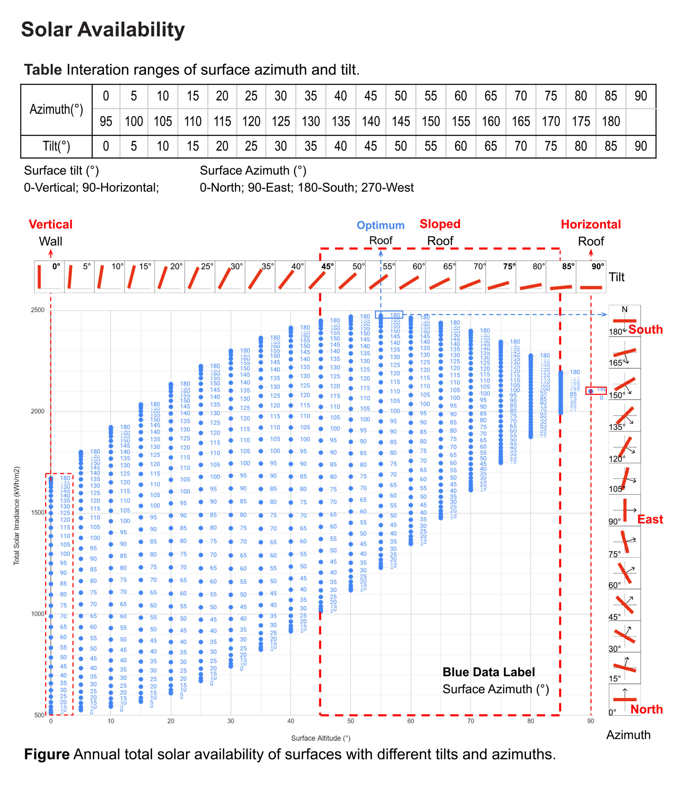 What is the impact of surface’s tilt and orientation on solar availability at 40 N?
