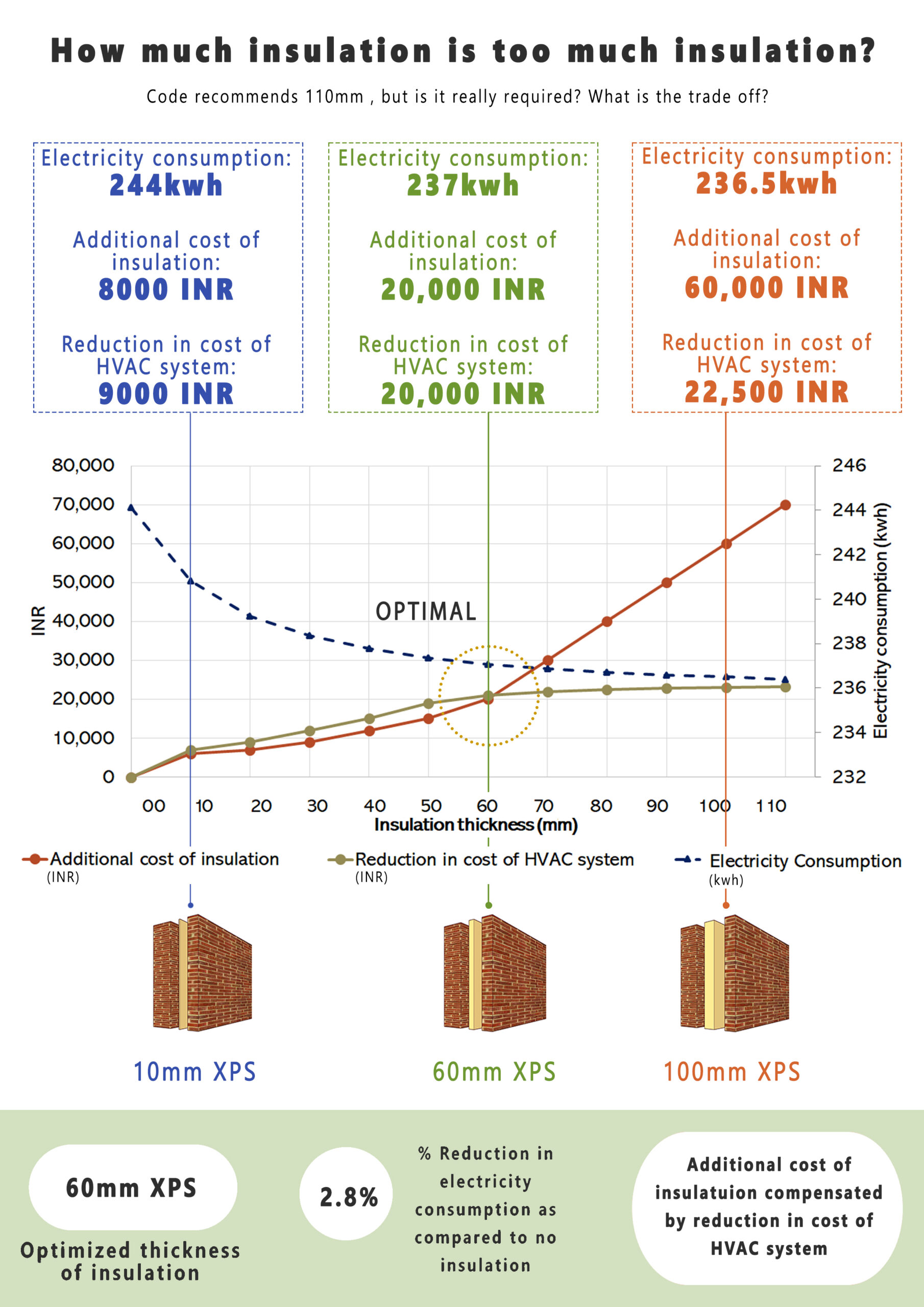 What is the impact of Insulation thickness on Electricity consumption, Reduction in HVAC system size and additional cost of insulation?