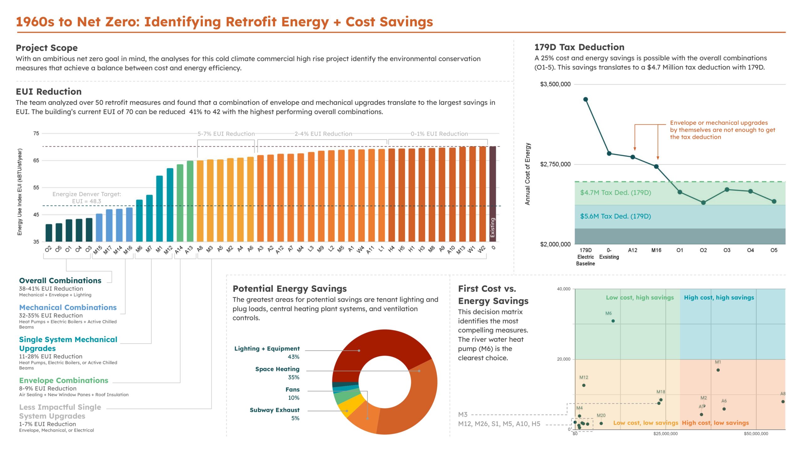 What is the impact of envelope, lighting, and mechanical upgrades on cost and energy efficiency of a 1960s commercial high rise building?