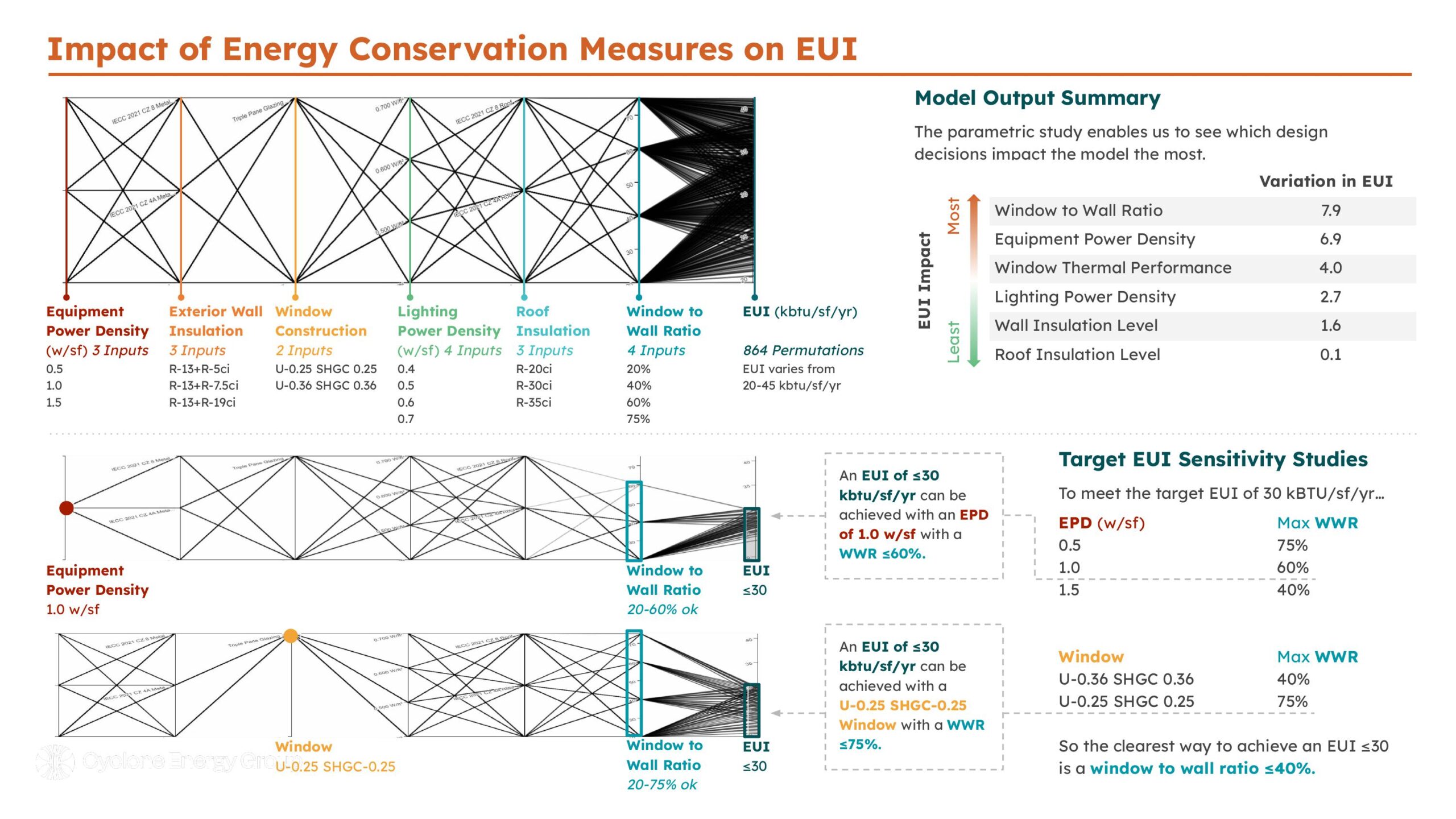 What is the impact of various energy conservation measures on EUI?