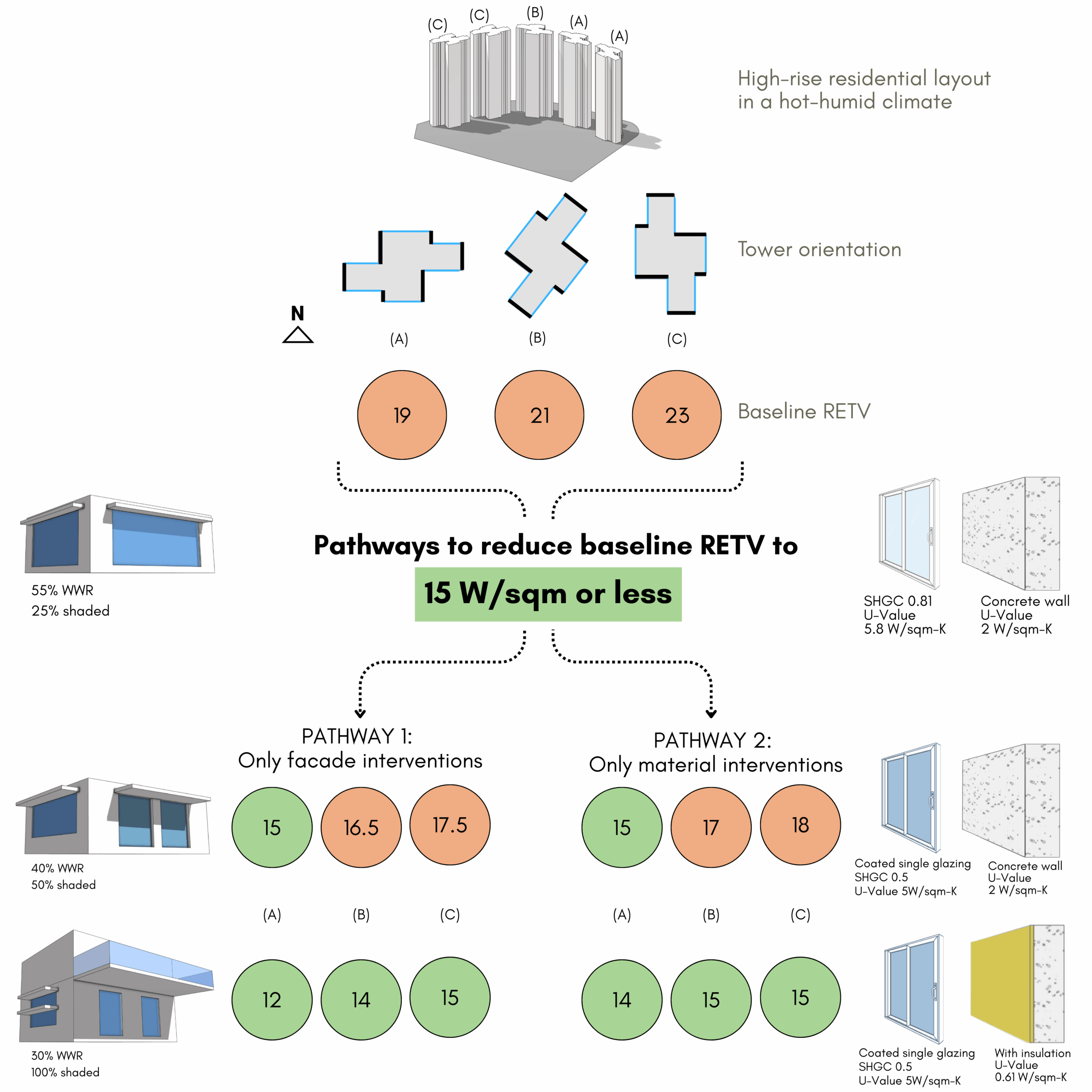 What is the impact of facade and material interventions on Residential Envelope Transmittance Value (RETV) for a high-rise residential building in a warm-humid climate?