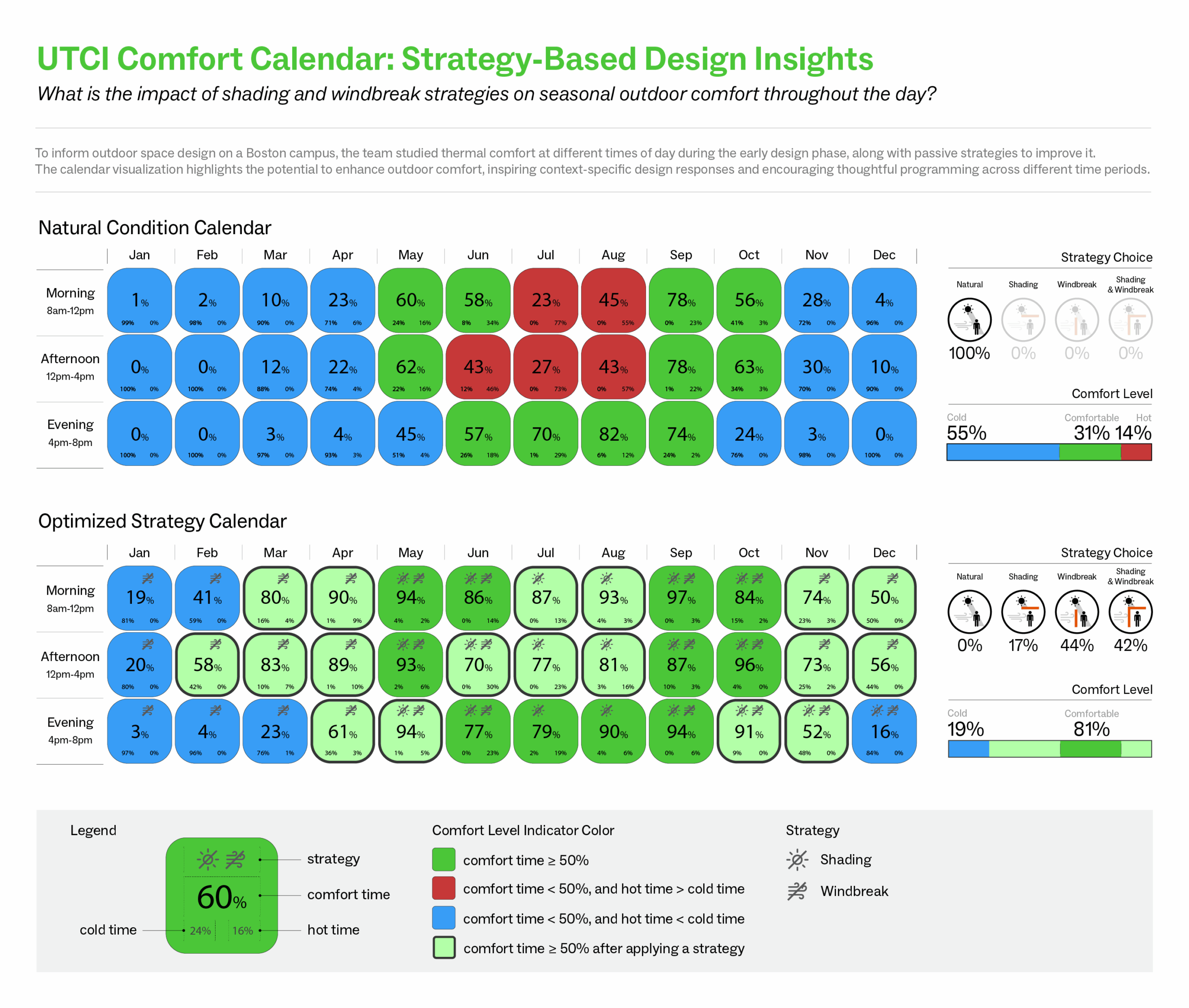 What is the impact of shading and windbreak strategies on seasonal outdoor comfort throughout the day?