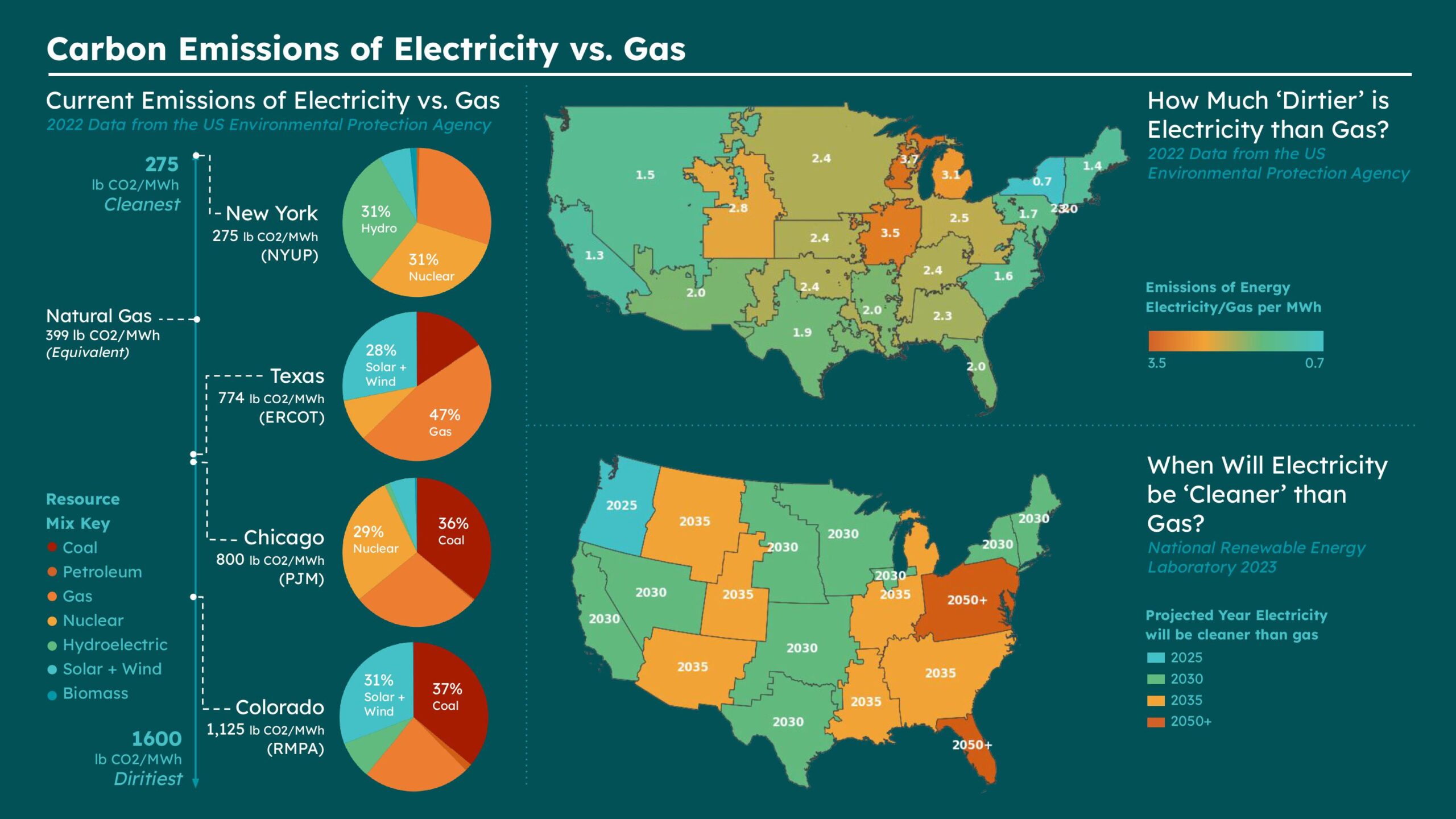 What is the impact of US location on carbon emissions of electricity versus gas?