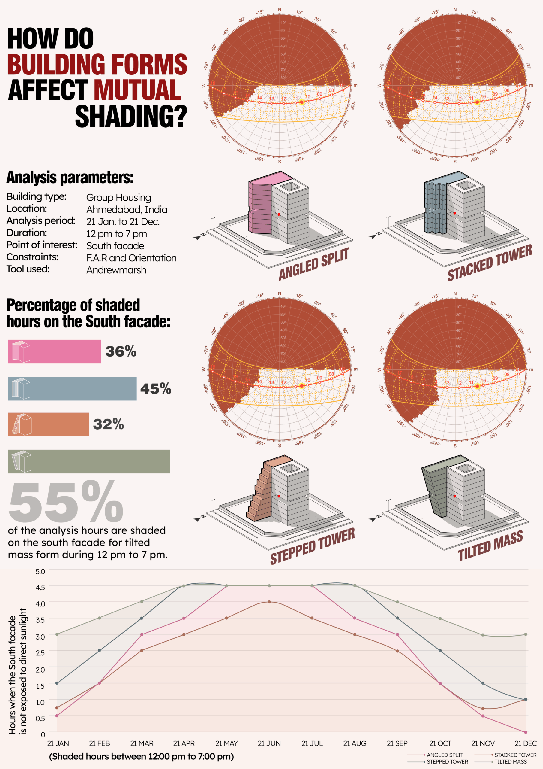 What is the impact of different building forms on annual shaded hours?