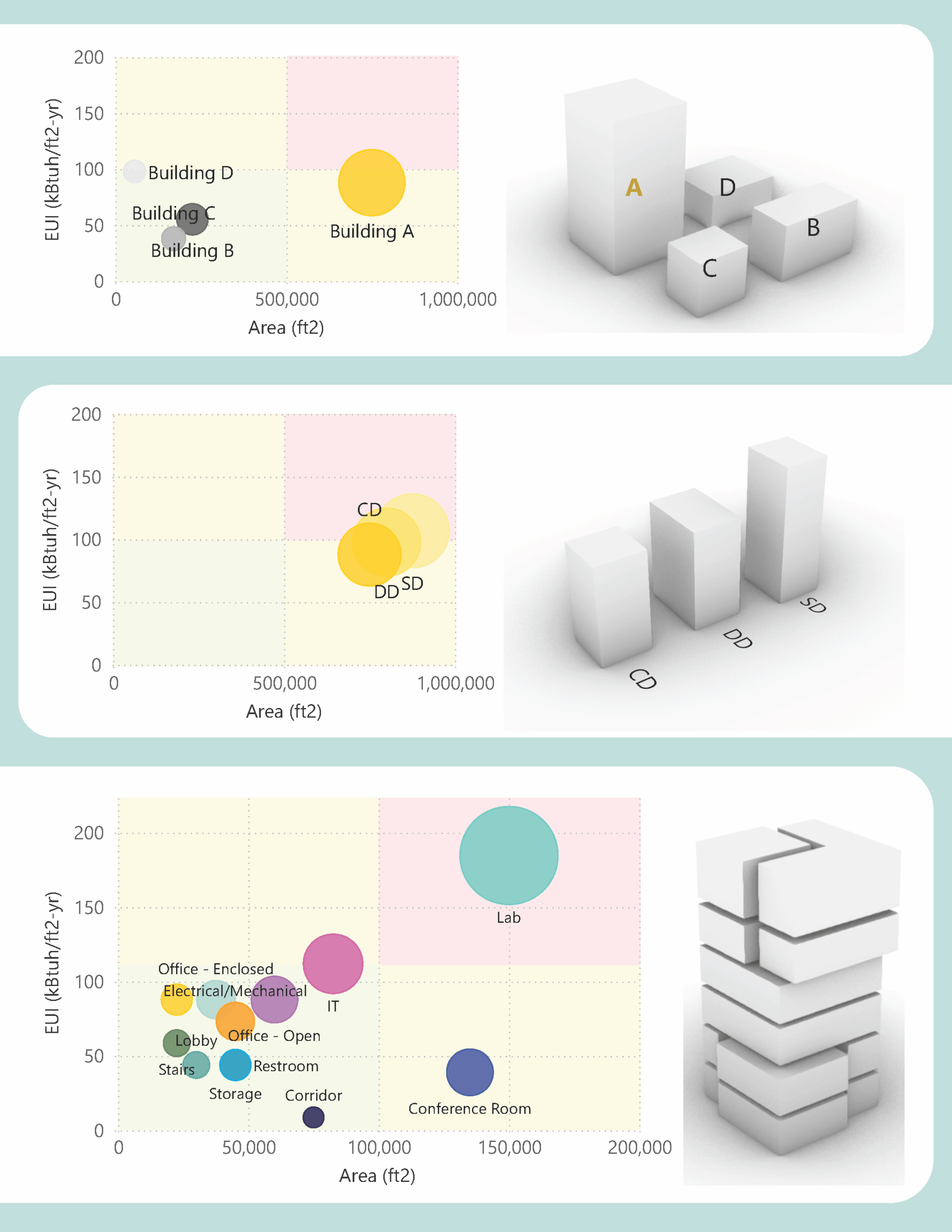 What is the impact of EUI and area on building performance perception through scales and time?