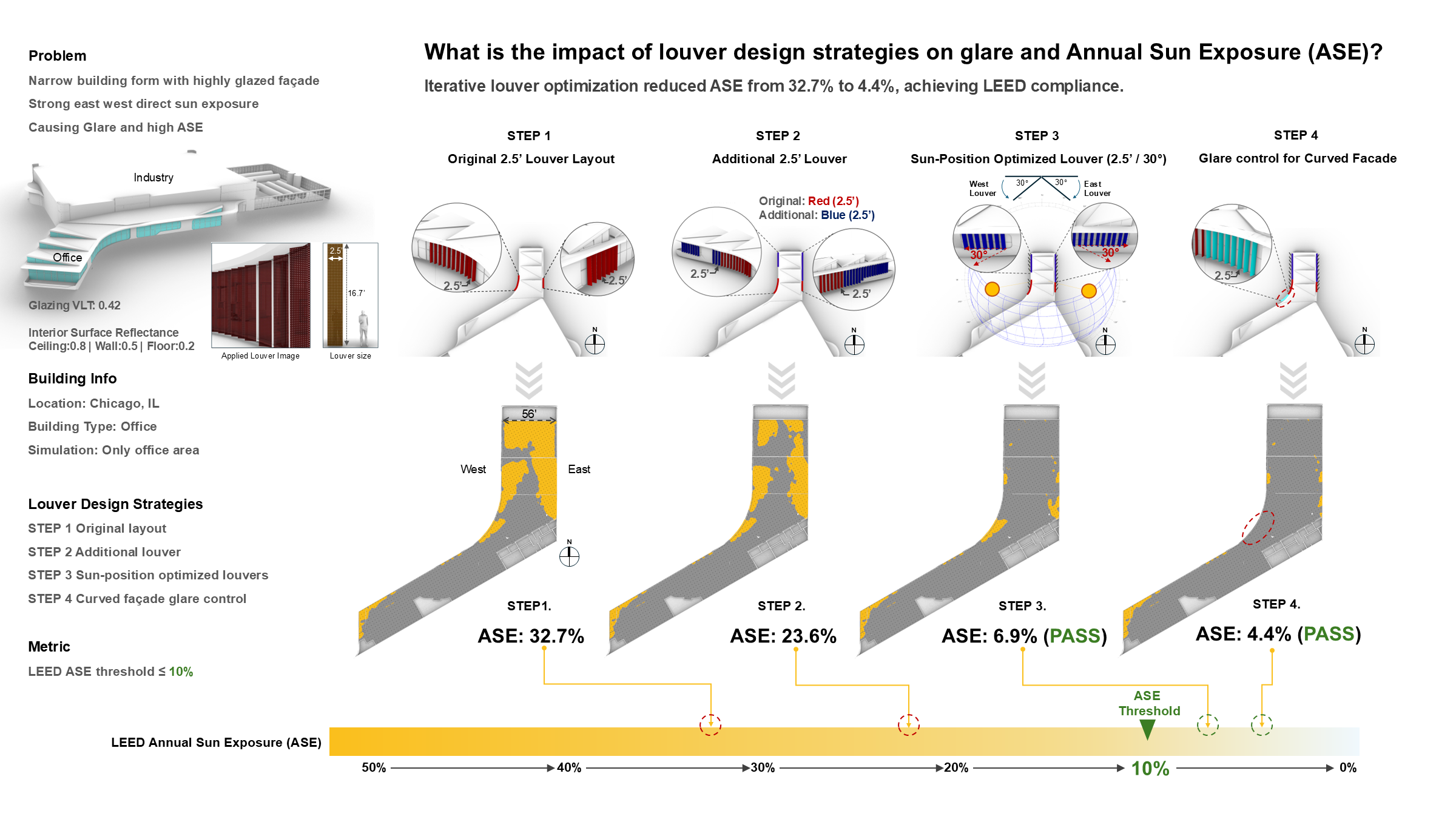 What is the impact of louver design strategies on glare and Annual Sun Exposure (ASE)?